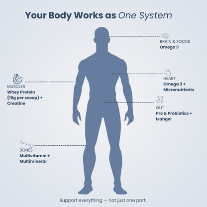 All Supplements in One Pack | 30-Day Nutrition Pack